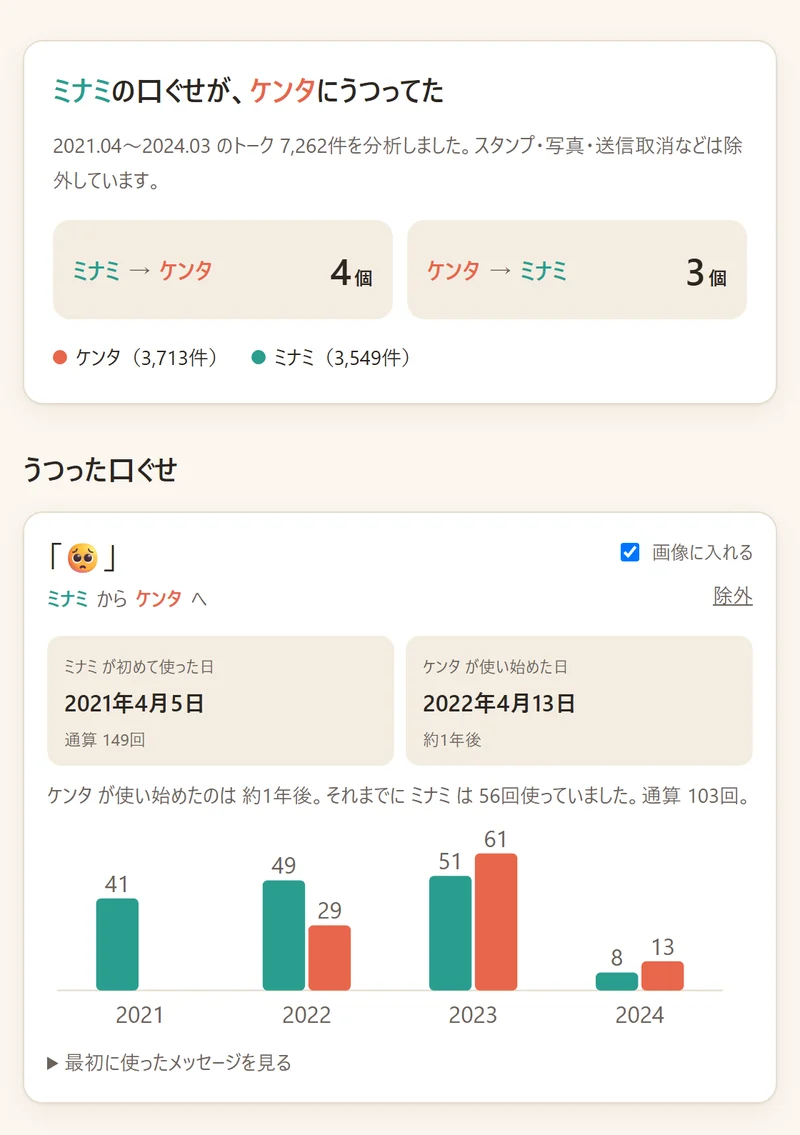 結果画面の例。見出しは「ミナミの口ぐせが、ケンタにうつってた」。ミナミからケンタへ4個、ケンタからミナミへ3個。口ぐせ「🥺」は、ミナミが2021年4月5日に初めて使い、ケンタが2022年4月13日に使い始めた。年ごとの回数の棒グラフつき