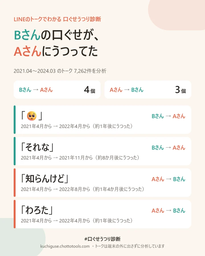 シェア用画像の例。名前はAさん・Bさんに伏せてあり、「それな」「知らんけど」などの口ぐせと、うつった時期が並んでいる